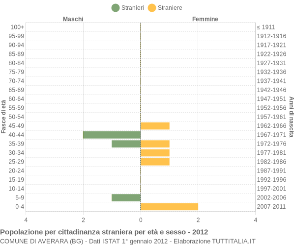 Grafico cittadini stranieri - Averara 2012