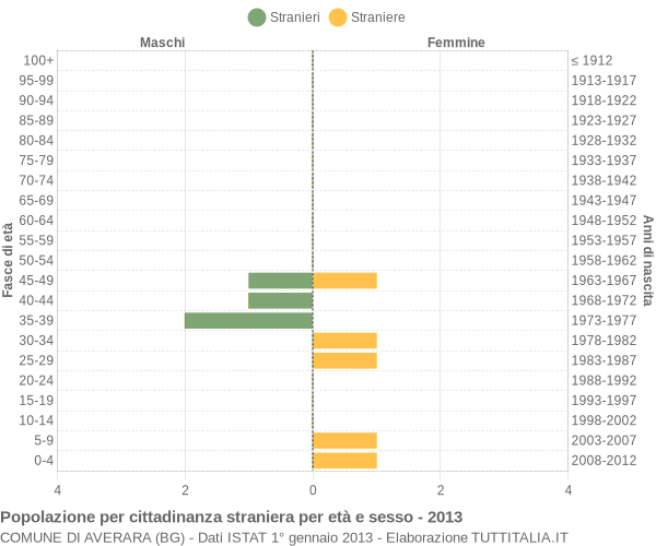 Grafico cittadini stranieri - Averara 2013