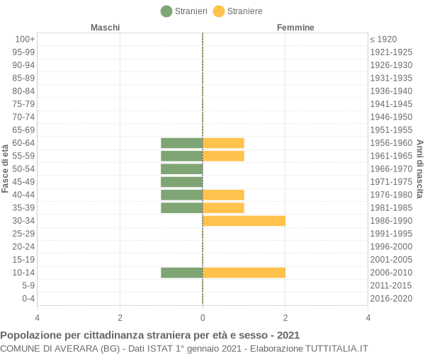 Grafico cittadini stranieri - Averara 2021