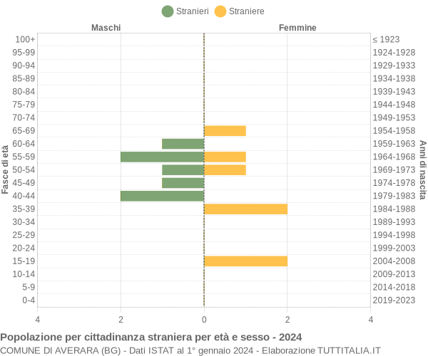 Grafico cittadini stranieri - Averara 2024