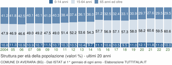 Grafico struttura della popolazione Comune di Averara (BG)