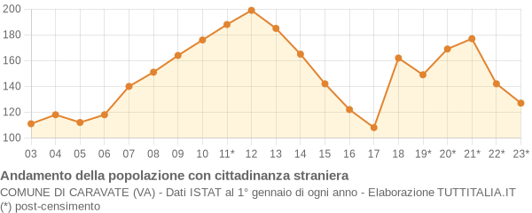 Andamento popolazione stranieri Comune di Caravate (VA)