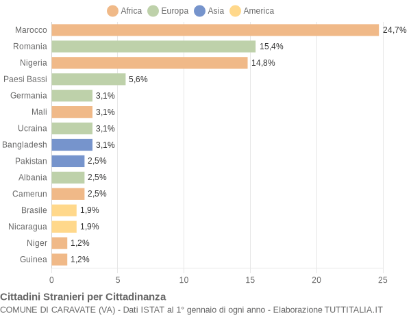 Grafico cittadinanza stranieri - Caravate 2018