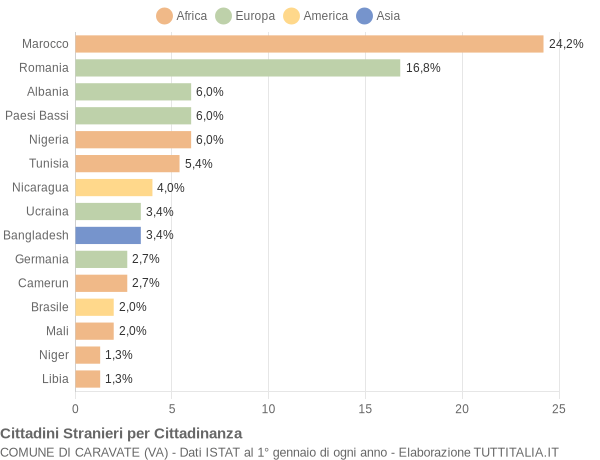 Grafico cittadinanza stranieri - Caravate 2019