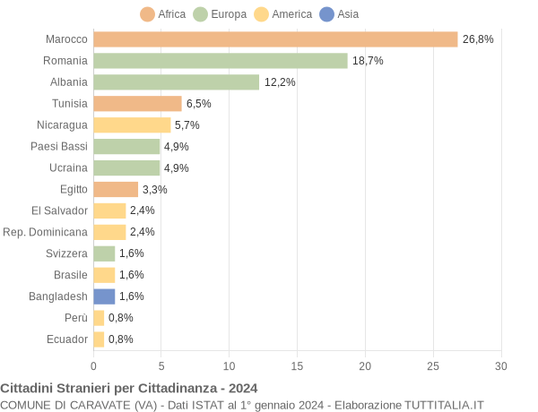 Grafico cittadinanza stranieri - Caravate 2024