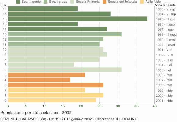 Grafico Popolazione in età scolastica - Caravate 2002