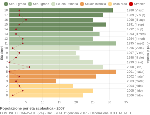 Grafico Popolazione in età scolastica - Caravate 2007