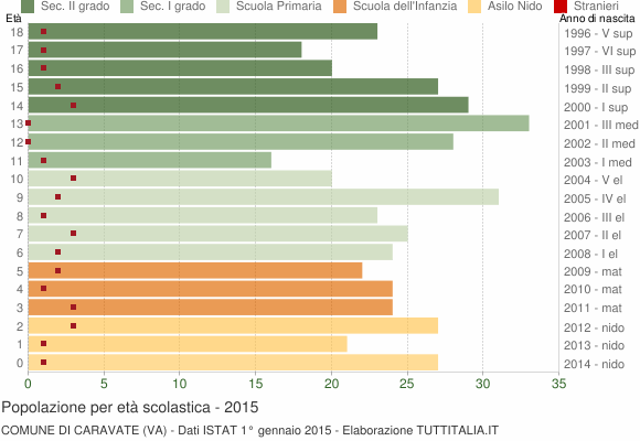 Grafico Popolazione in età scolastica - Caravate 2015