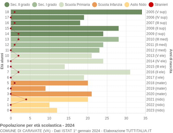 Grafico Popolazione in età scolastica - Caravate 2024