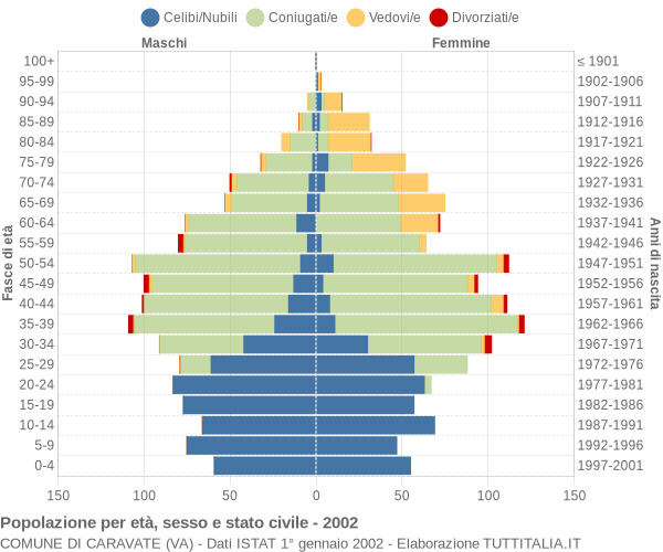 Grafico Popolazione per età, sesso e stato civile Comune di Caravate (VA)