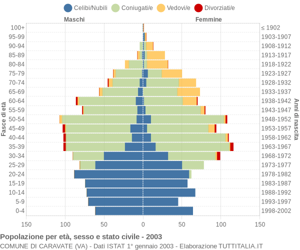 Grafico Popolazione per età, sesso e stato civile Comune di Caravate (VA)