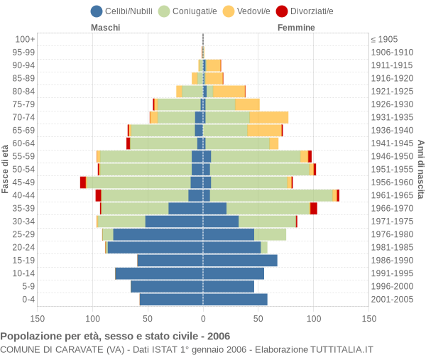Grafico Popolazione per età, sesso e stato civile Comune di Caravate (VA)