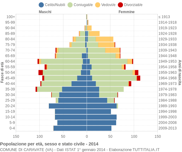 Grafico Popolazione per età, sesso e stato civile Comune di Caravate (VA)