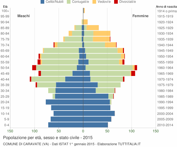 Grafico Popolazione per età, sesso e stato civile Comune di Caravate (VA)