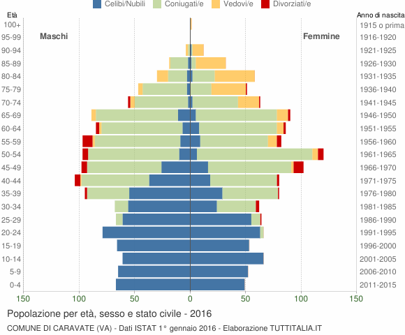 Grafico Popolazione per età, sesso e stato civile Comune di Caravate (VA)