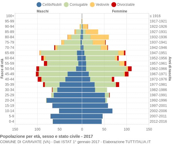 Grafico Popolazione per età, sesso e stato civile Comune di Caravate (VA)