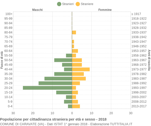 Grafico cittadini stranieri - Caravate 2018