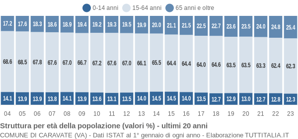 Grafico struttura della popolazione Comune di Caravate (VA)