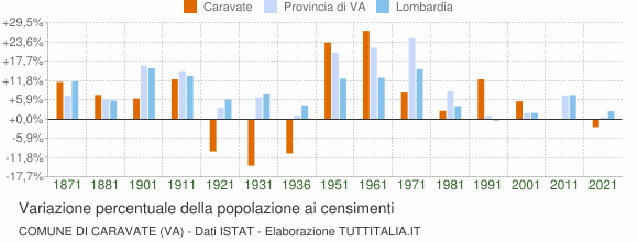 Grafico variazione percentuale della popolazione Comune di Caravate (VA)
