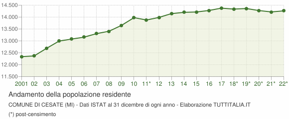 Andamento popolazione Comune di Cesate (MI)
