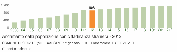 Grafico andamento popolazione stranieri Comune di Cesate (MI)