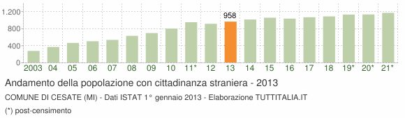 Grafico andamento popolazione stranieri Comune di Cesate (MI)