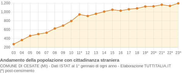 Andamento popolazione stranieri Comune di Cesate (MI)