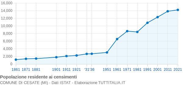 Grafico andamento storico popolazione Comune di Cesate (MI)