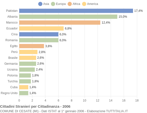 Grafico cittadinanza stranieri - Cesate 2006