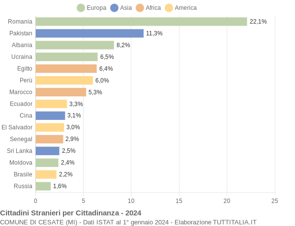 Grafico cittadinanza stranieri - Cesate 2024