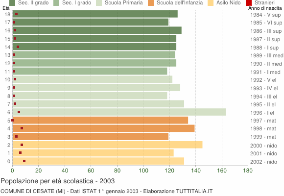 Grafico Popolazione in età scolastica - Cesate 2003