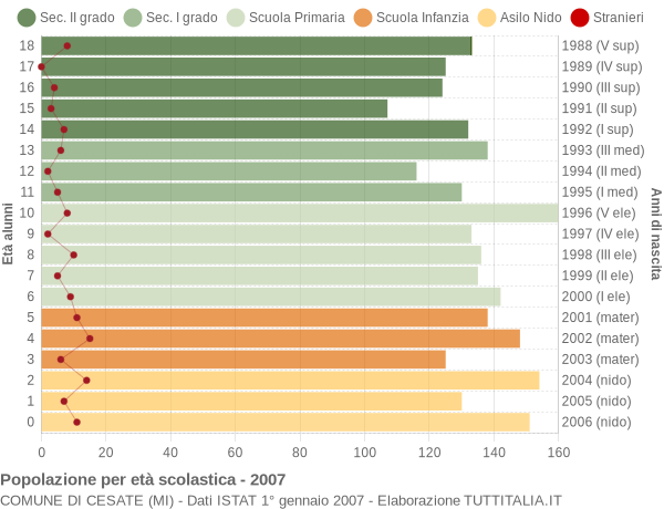 Grafico Popolazione in età scolastica - Cesate 2007