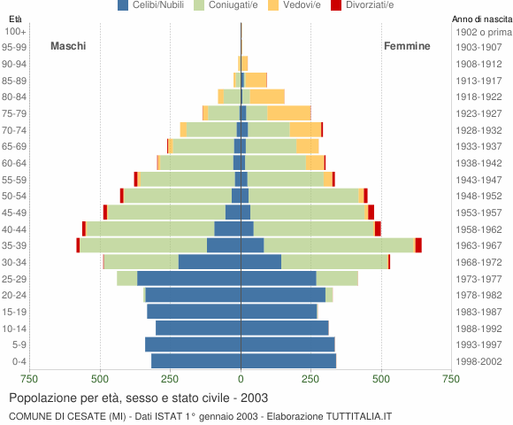 Grafico Popolazione per età, sesso e stato civile Comune di Cesate (MI)
