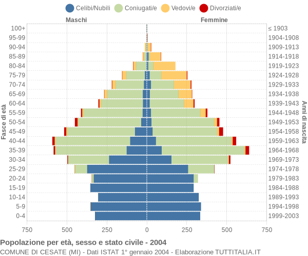 Grafico Popolazione per età, sesso e stato civile Comune di Cesate (MI)