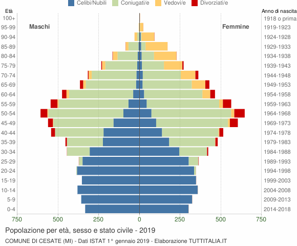 Grafico Popolazione per età, sesso e stato civile Comune di Cesate (MI)