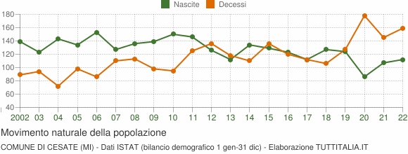 Grafico movimento naturale della popolazione Comune di Cesate (MI)