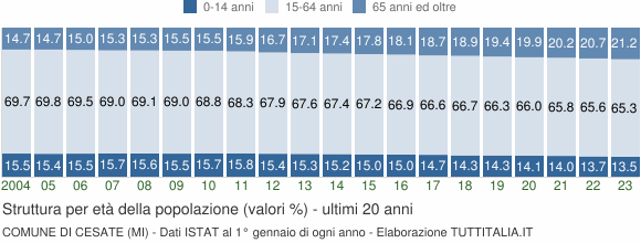 Grafico struttura della popolazione Comune di Cesate (MI)