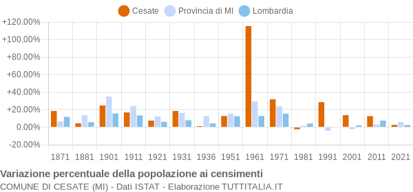 Grafico variazione percentuale della popolazione Comune di Cesate (MI)