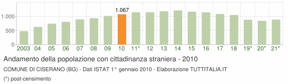 Grafico andamento popolazione stranieri Comune di Ciserano (BG)