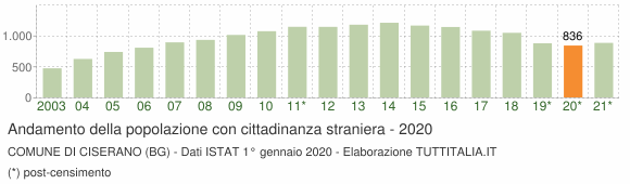 Grafico andamento popolazione stranieri Comune di Ciserano (BG)