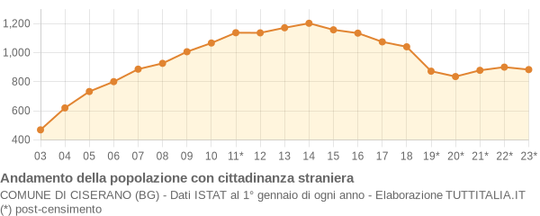 Andamento popolazione stranieri Comune di Ciserano (BG)