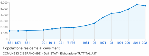 Grafico andamento storico popolazione Comune di Ciserano (BG)
