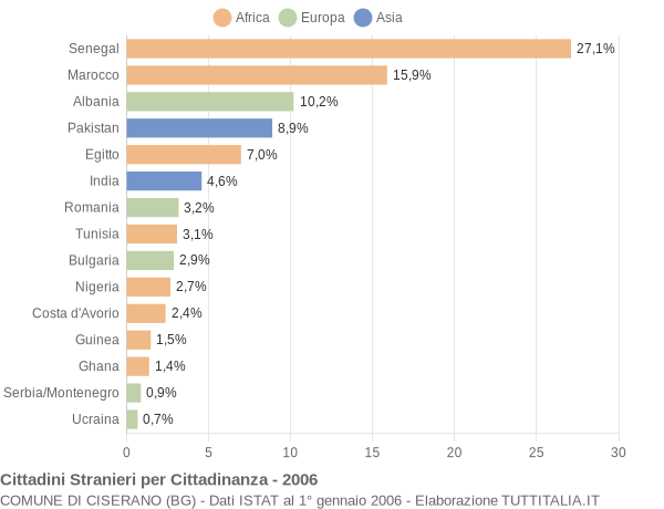 Grafico cittadinanza stranieri - Ciserano 2006