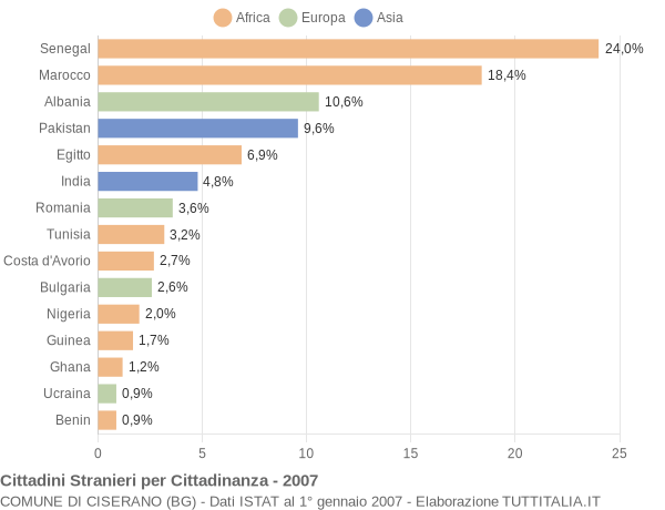 Grafico cittadinanza stranieri - Ciserano 2007