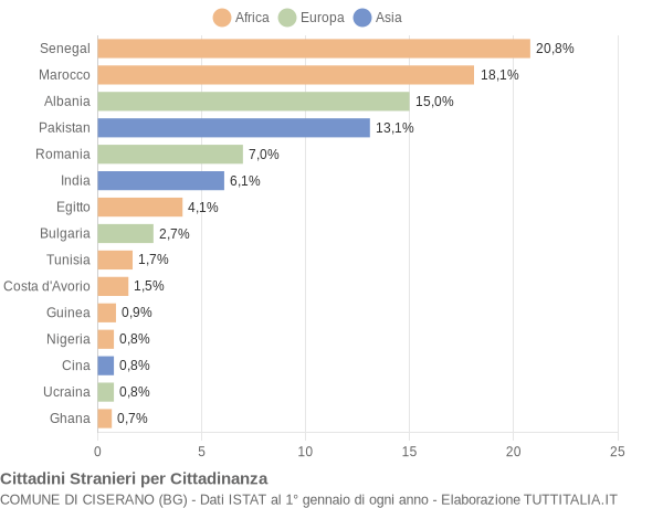 Grafico cittadinanza stranieri - Ciserano 2013