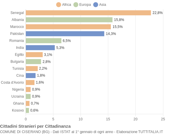 Grafico cittadinanza stranieri - Ciserano 2015