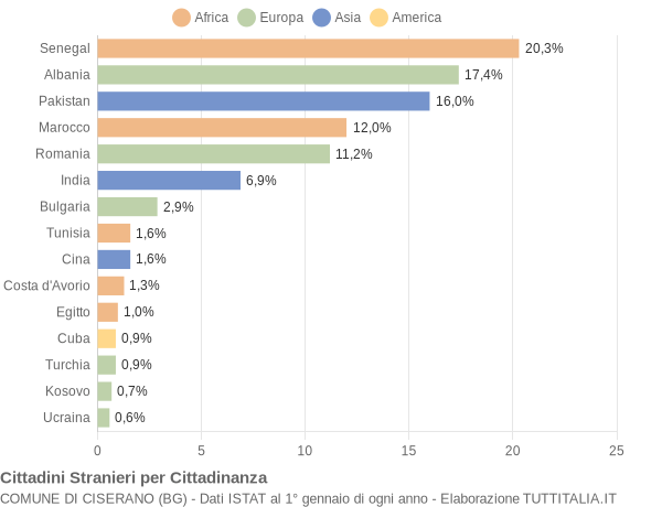 Grafico cittadinanza stranieri - Ciserano 2019