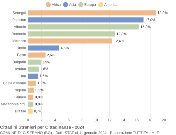 Grafico cittadinanza stranieri - Ciserano 2024