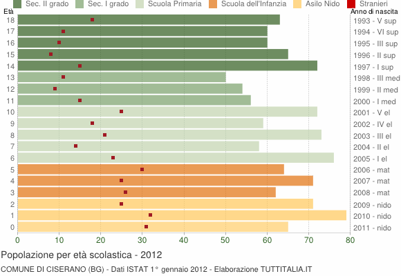 Grafico Popolazione in età scolastica - Ciserano 2012