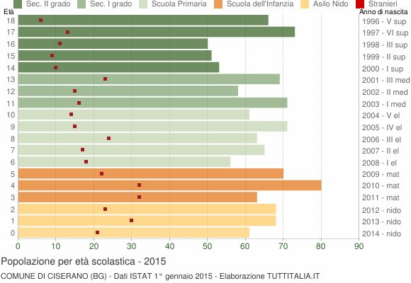 Grafico Popolazione in età scolastica - Ciserano 2015